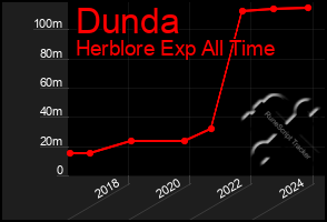 Total Graph of Dunda