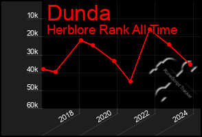 Total Graph of Dunda