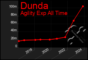 Total Graph of Dunda