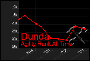 Total Graph of Dunda