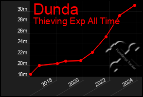 Total Graph of Dunda