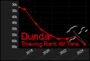 Total Graph of Dunda