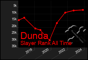 Total Graph of Dunda