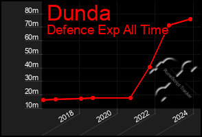 Total Graph of Dunda