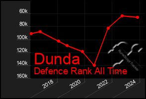 Total Graph of Dunda