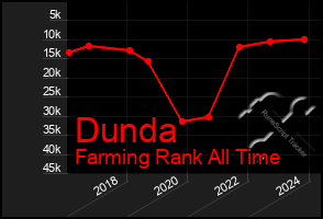 Total Graph of Dunda