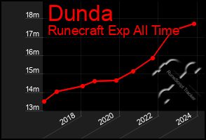 Total Graph of Dunda