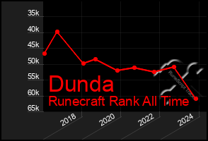 Total Graph of Dunda