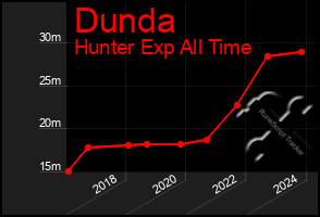 Total Graph of Dunda