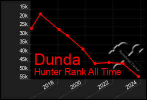 Total Graph of Dunda