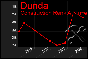 Total Graph of Dunda