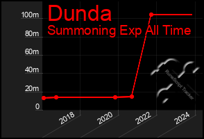 Total Graph of Dunda