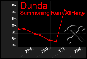 Total Graph of Dunda