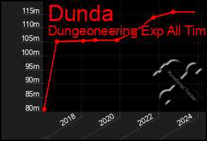 Total Graph of Dunda