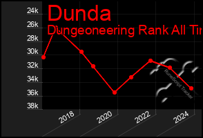 Total Graph of Dunda