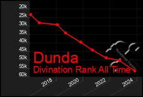 Total Graph of Dunda