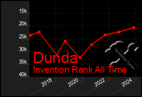 Total Graph of Dunda