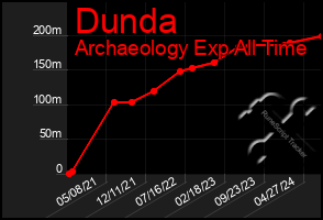 Total Graph of Dunda