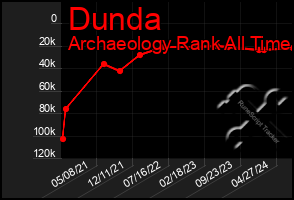 Total Graph of Dunda