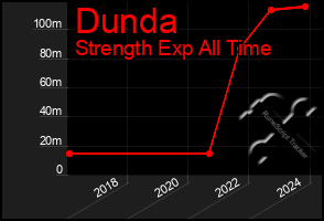 Total Graph of Dunda