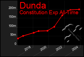 Total Graph of Dunda