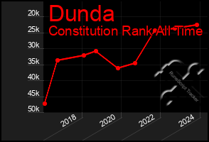 Total Graph of Dunda