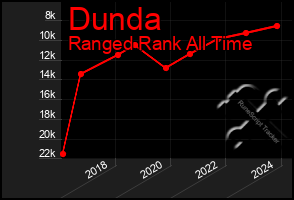 Total Graph of Dunda