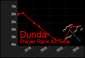 Total Graph of Dunda