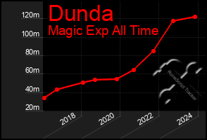 Total Graph of Dunda