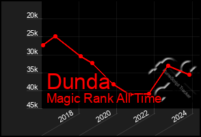 Total Graph of Dunda