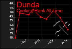 Total Graph of Dunda