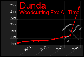 Total Graph of Dunda