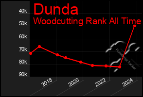 Total Graph of Dunda