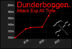 Total Graph of Dunderbongen