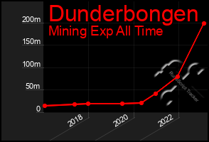 Total Graph of Dunderbongen