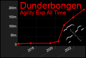 Total Graph of Dunderbongen