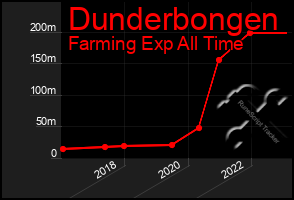 Total Graph of Dunderbongen