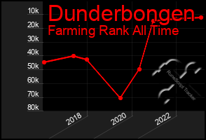 Total Graph of Dunderbongen