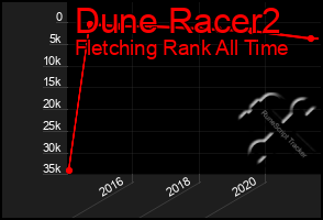 Total Graph of Dune Racer2