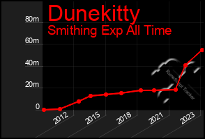 Total Graph of Dunekitty
