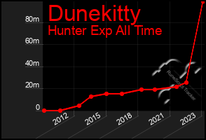 Total Graph of Dunekitty