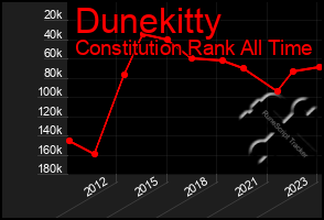 Total Graph of Dunekitty
