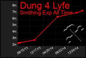 Total Graph of Dung 4 Lyfe