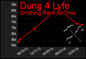 Total Graph of Dung 4 Lyfe