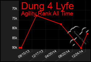 Total Graph of Dung 4 Lyfe