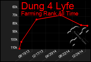 Total Graph of Dung 4 Lyfe