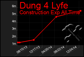 Total Graph of Dung 4 Lyfe