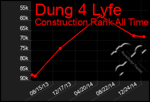 Total Graph of Dung 4 Lyfe