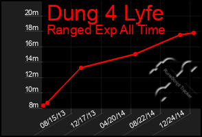 Total Graph of Dung 4 Lyfe