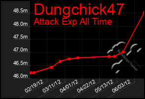Total Graph of Dungchick47